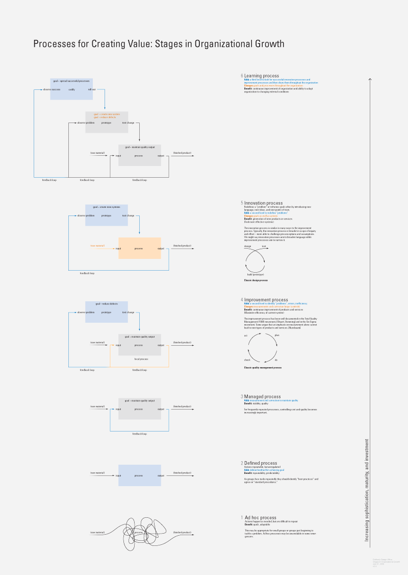 Project Management Process Groups Interactions And Processes Poster