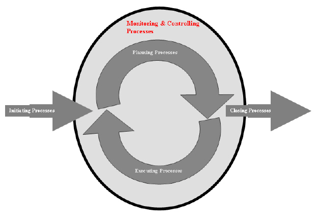 Project Management Process Groups Interactions And Processes Poster