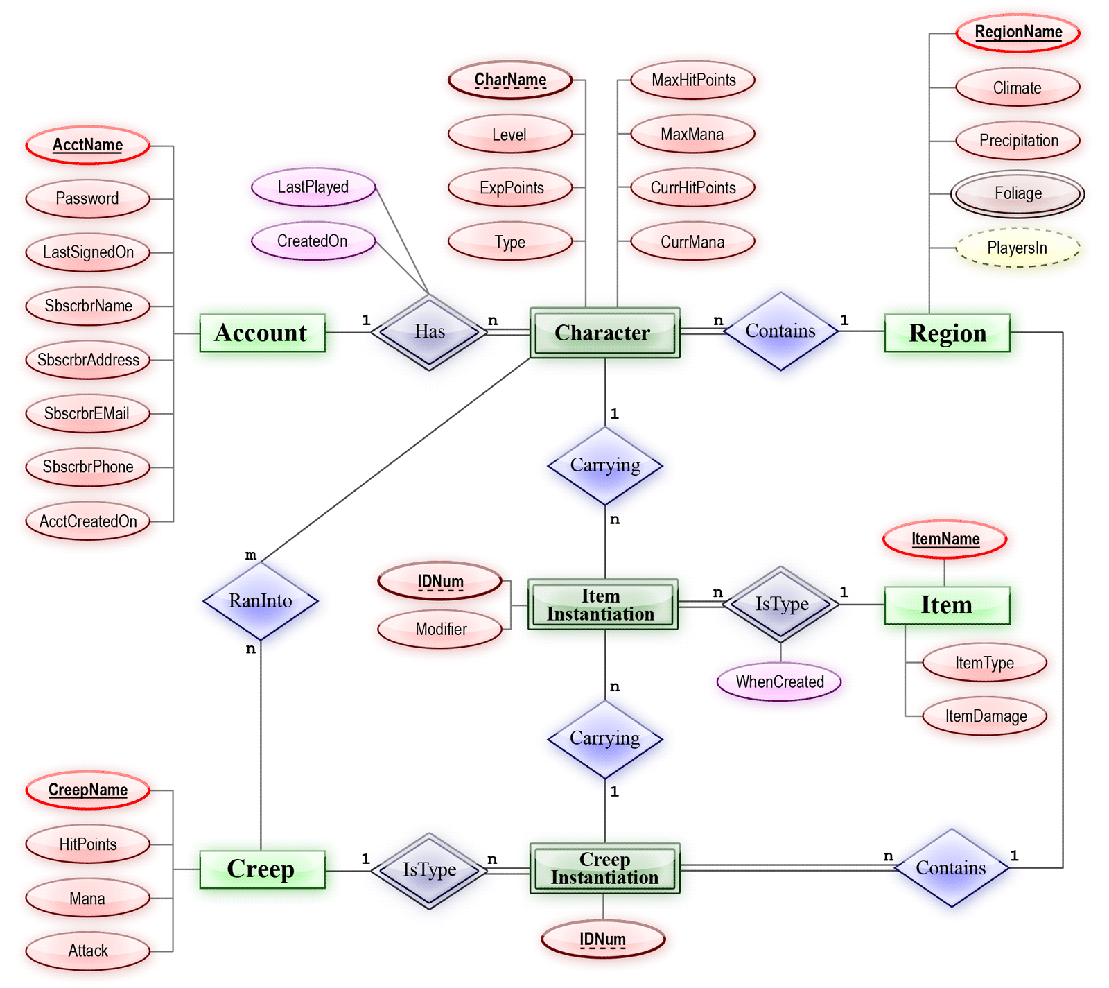 Project Management System Er Diagram