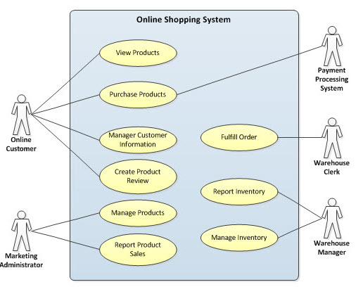 Project Management System Use Case Diagram