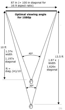 Projector Screen Size And Viewing Distance