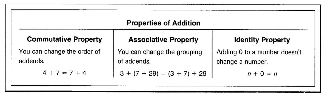 Properties Of Addition