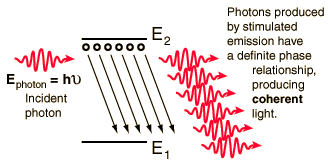 Properties Of Light