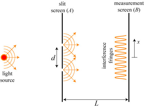 Properties Of Light