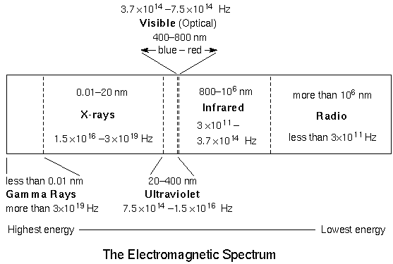 Properties Of Light