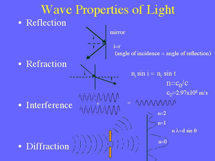 Properties Of Light