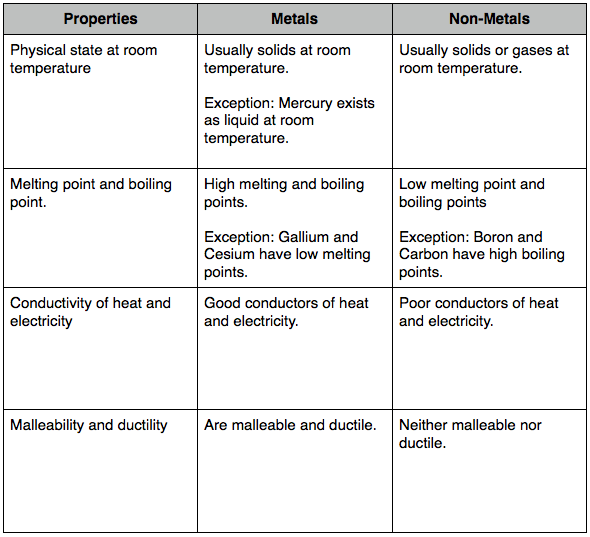 Properties Of Metals