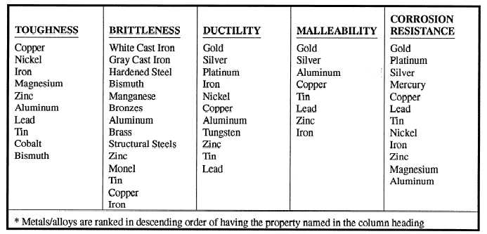 Properties Of Metals