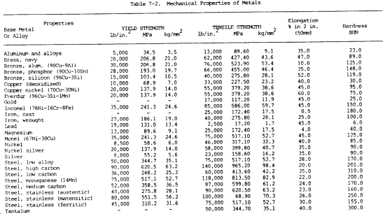 Properties Of Metals