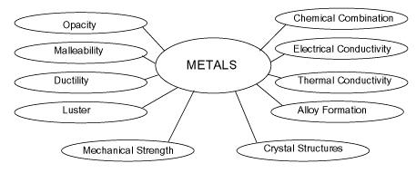 Properties Of Metals