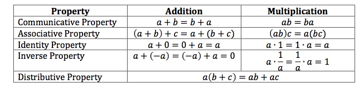 Properties Of Real Numbers