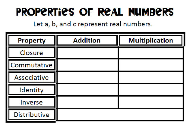 Properties Of Real Numbers