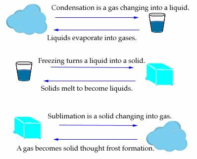 Properties Of Water