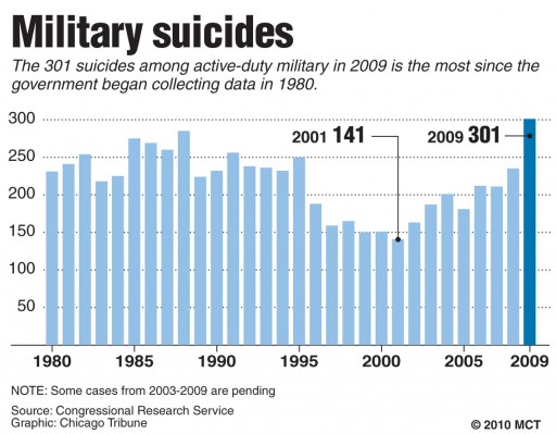 Ptsd Soldiers Statistics