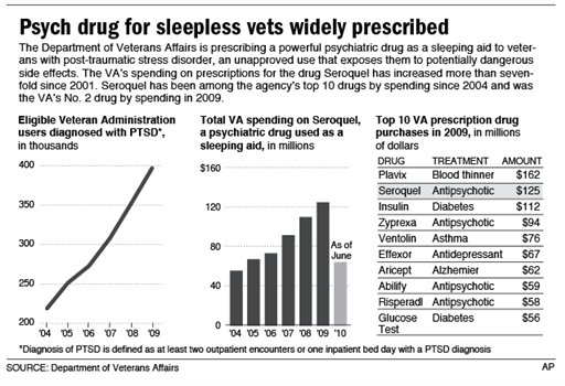 Ptsd Soldiers Statistics