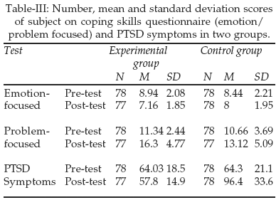 Ptsd Symptoms