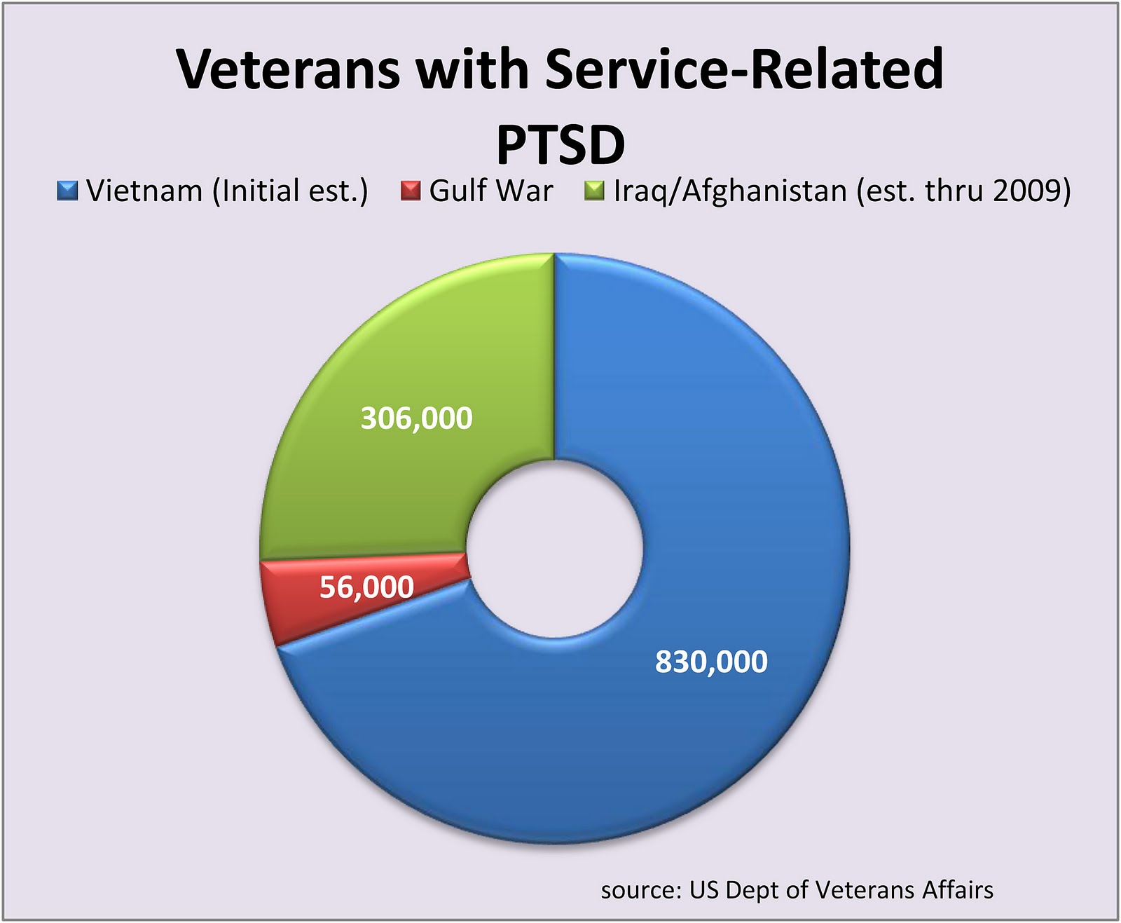 Ptsd Symptoms