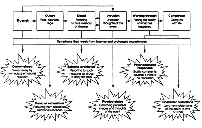 Ptsd Symptoms Dsm