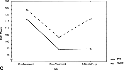 Ptsd Treatment Emdr