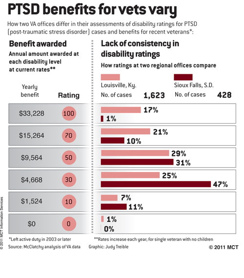 Ptsd Treatments For Veterans