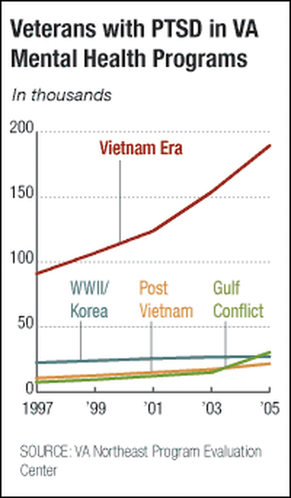 Ptsd Veterans