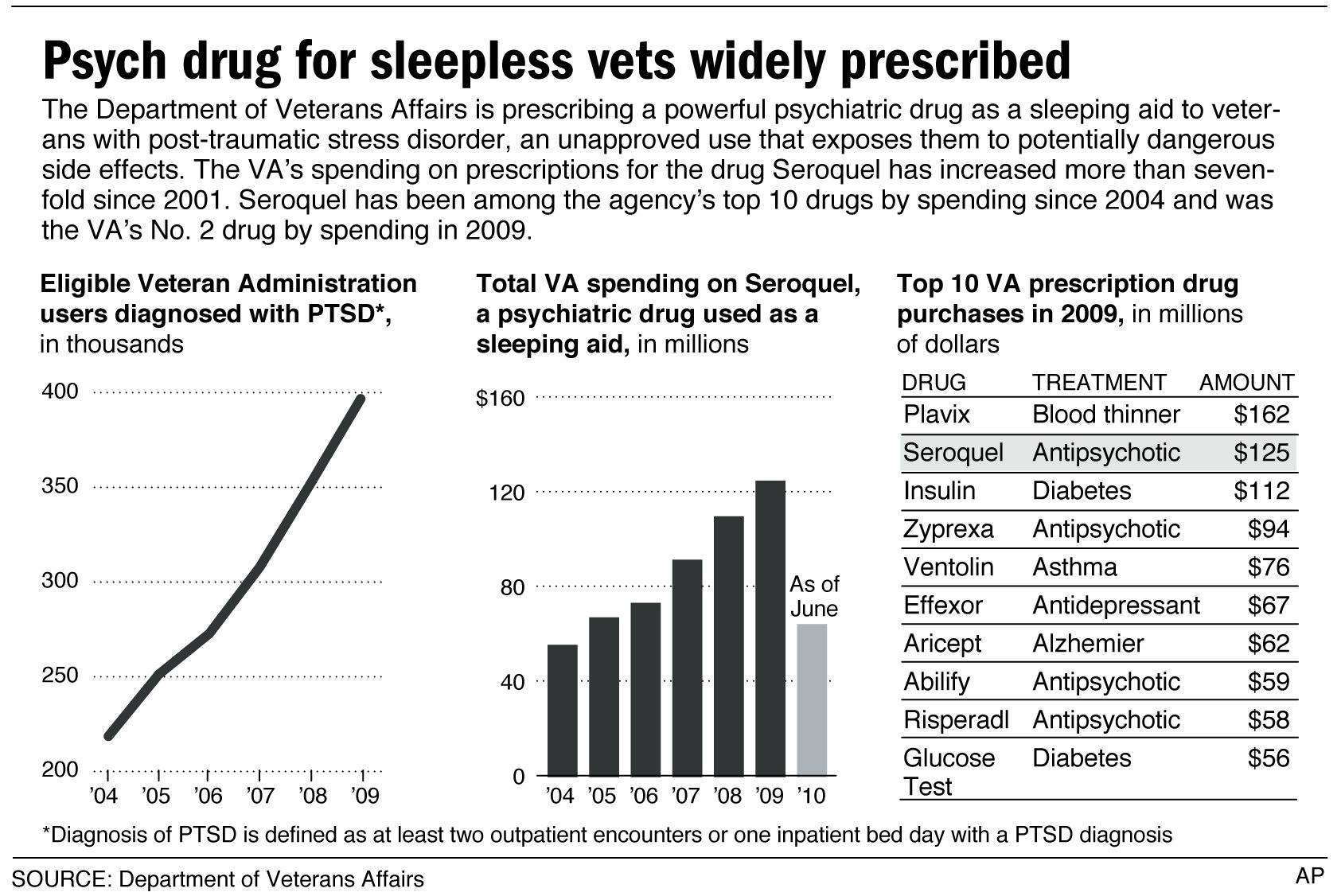 Ptsd Veterans Benefits