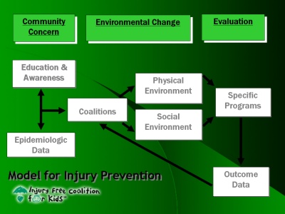 Public Health Model Of Prevention