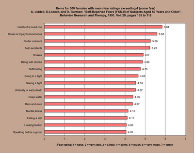 Public Speaking Fear Ranking