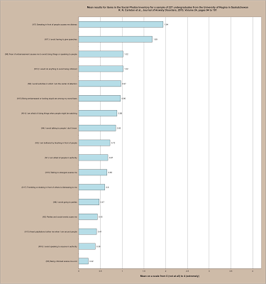 Public Speaking Fear Ranking