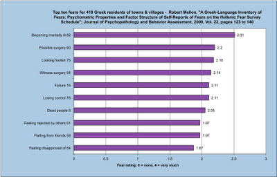 Public Speaking Fear Ranking