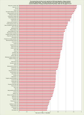 Public Speaking Fear Ranking