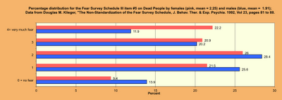 Public Speaking Fear Ranking