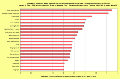 Public Speaking Fear Study