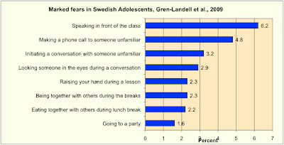 Public Speaking Fear Survey