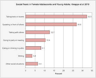 Public Speaking Fear Survey