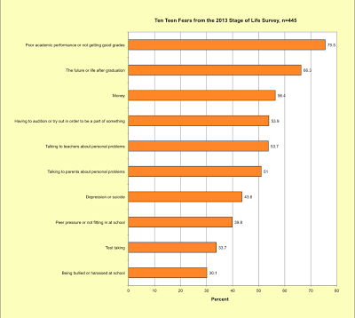 Public Speaking Fear Survey