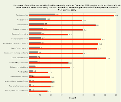 Public Speaking Fear Survey