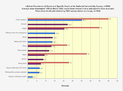 Public Speaking Fear Survey