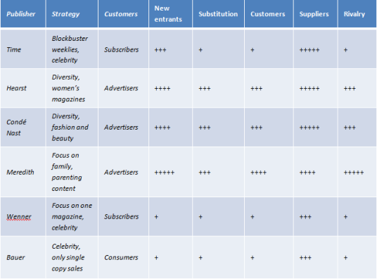 Publishing Industry Analysis