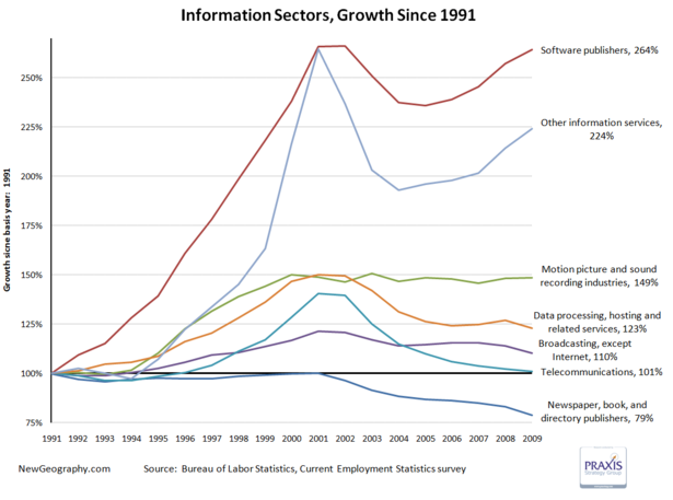 Publishing Industry Jobs