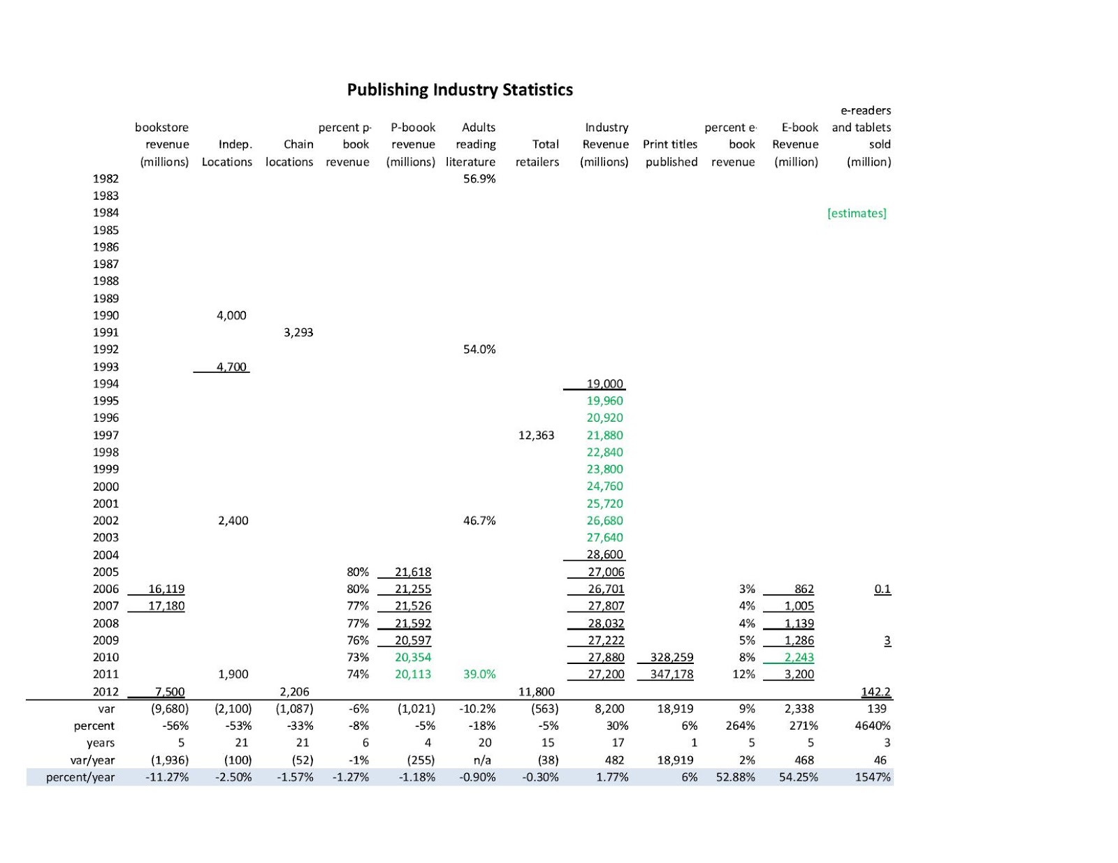 Publishing Industry Statistics