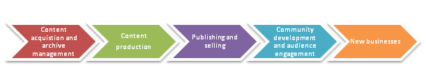 Publishing Industry Value Chain