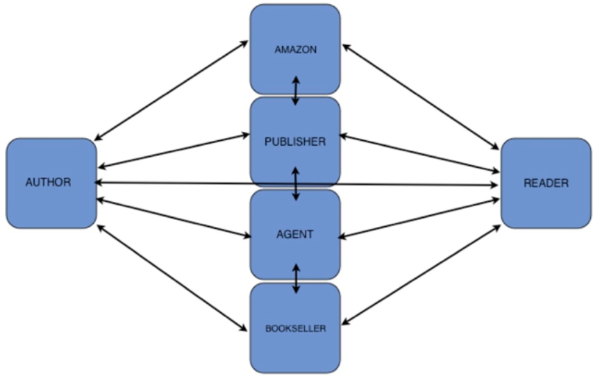 Publishing Industry Value Chain