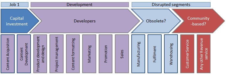 Publishing Industry Value Chain