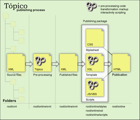 Publishing Process