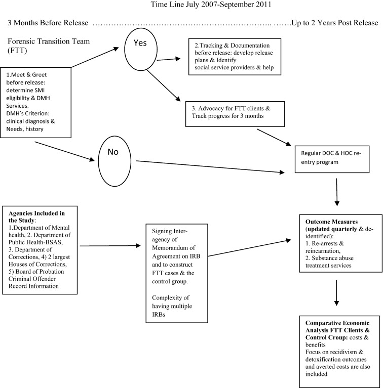 Quasi Experimental Design Level Of Evidence