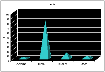 Religions In India