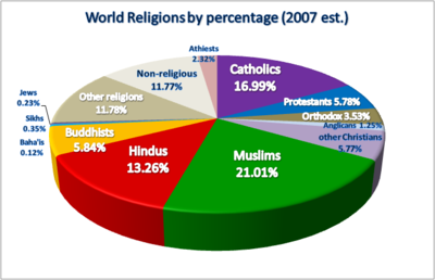 Religions In India