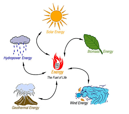 Renewable Resources Images