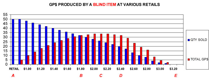 Retail Pricing Strategies